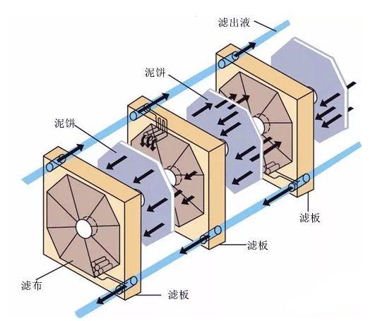 板框污泥壓濾脫水機詳解