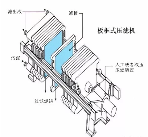 板框污泥壓濾脫水機詳解