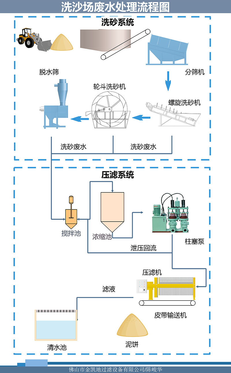 洗沙泥漿處理工藝流程圖